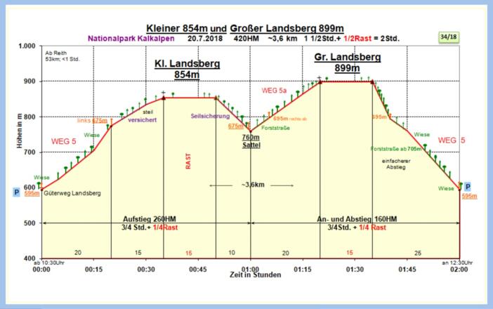 Zeit-Wege-Diagramm im Detail