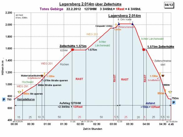 Zeit-Wege-Diagramm