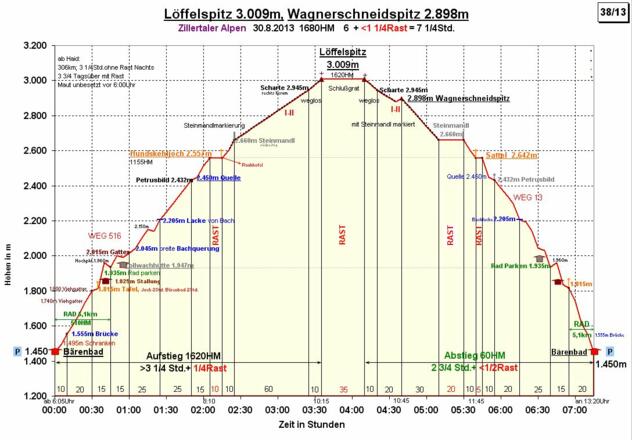 Zeit-Wege-Diagramm, detailliert