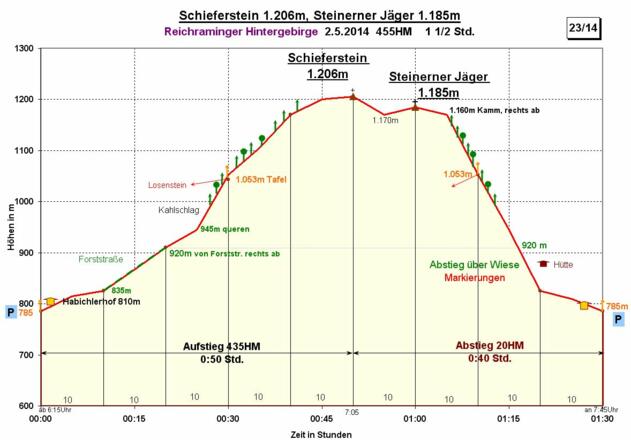 Zeit-Wege-Diagramm im Detail