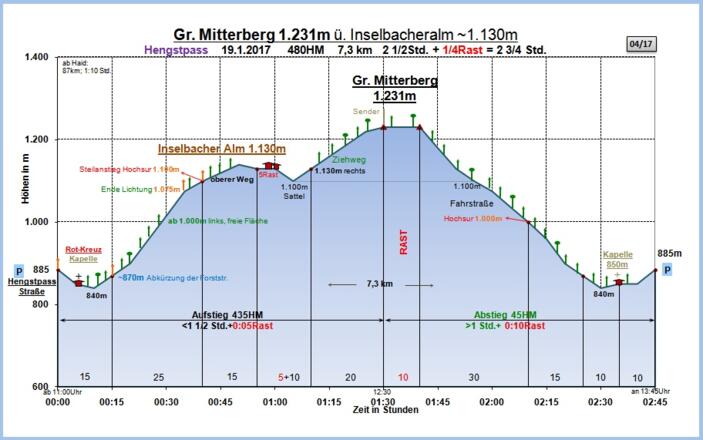 Zeit-Wege-Diagramm im Detail