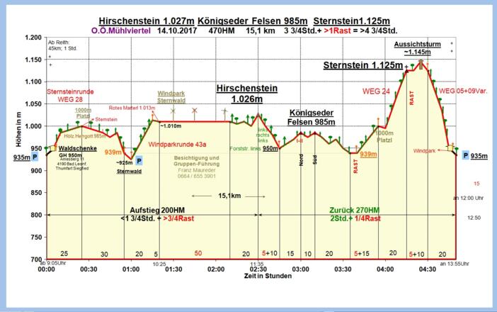 Zeit-Wege-Diagramm im Detail
