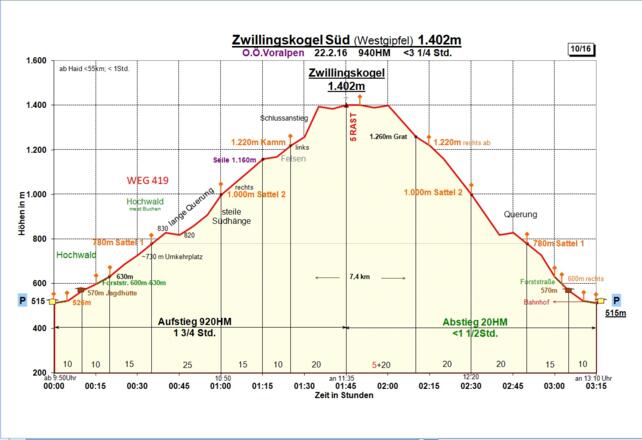 Zeit-Wege-Diagramm im Detail