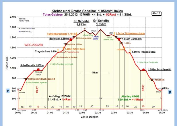 Zeit-Wege-Diagramm im Detail