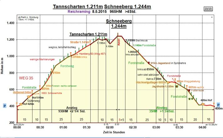 Zeit-Höhen-Diagramm, detailliert.