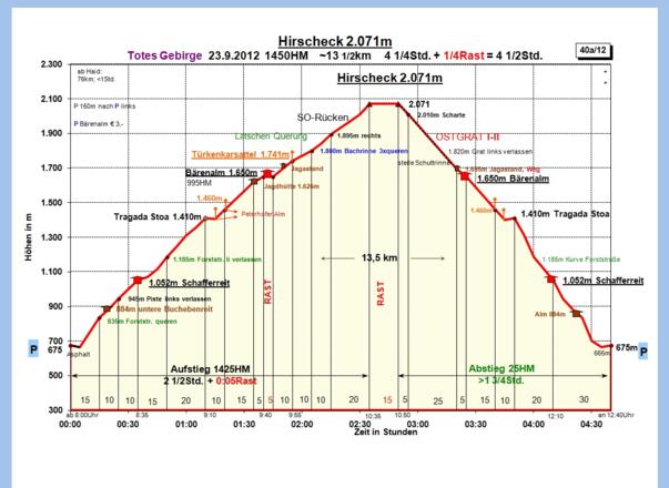 Zeit-Wege-Diagramm im Detail!