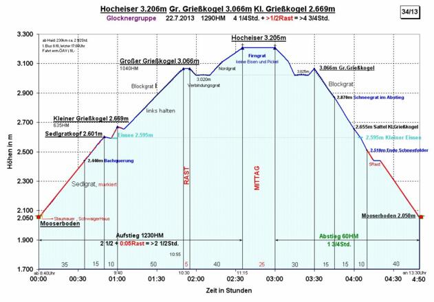 Zeit-Wege-Diagramm (alt 2013), nur für schnelle Geher!