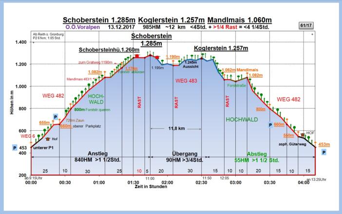 Zeit-Wege-Diagramm im Detail
